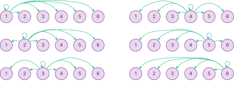 An illustration of a six token context window An illustration of a six token context window